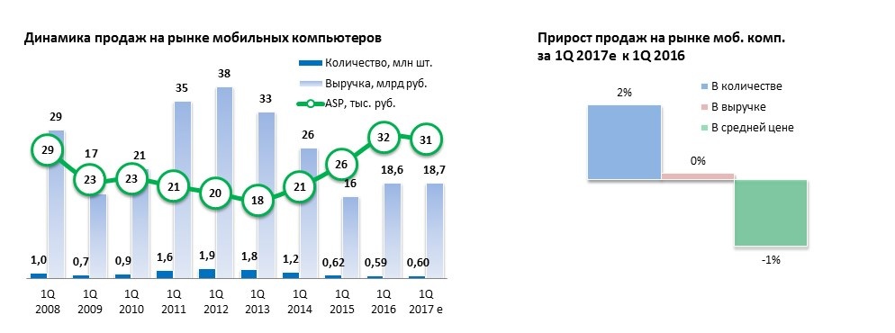 Динамика продаж ноутбуков за 2017г в России