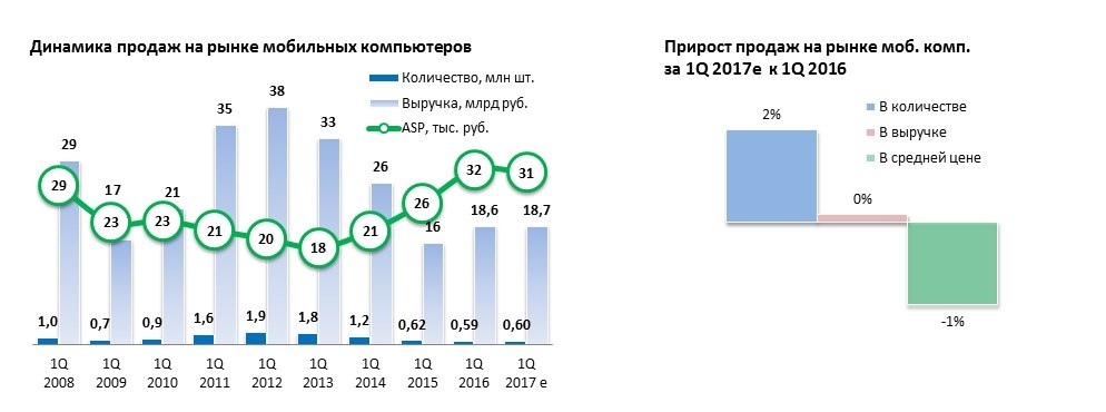 Покупать сколько продать сколько. Динамика рынка компьютеров. Динамика продаж ноутбуков. Объемы продаж ноутбуков в России. Динамика рынка персональных компьютеров в мире.